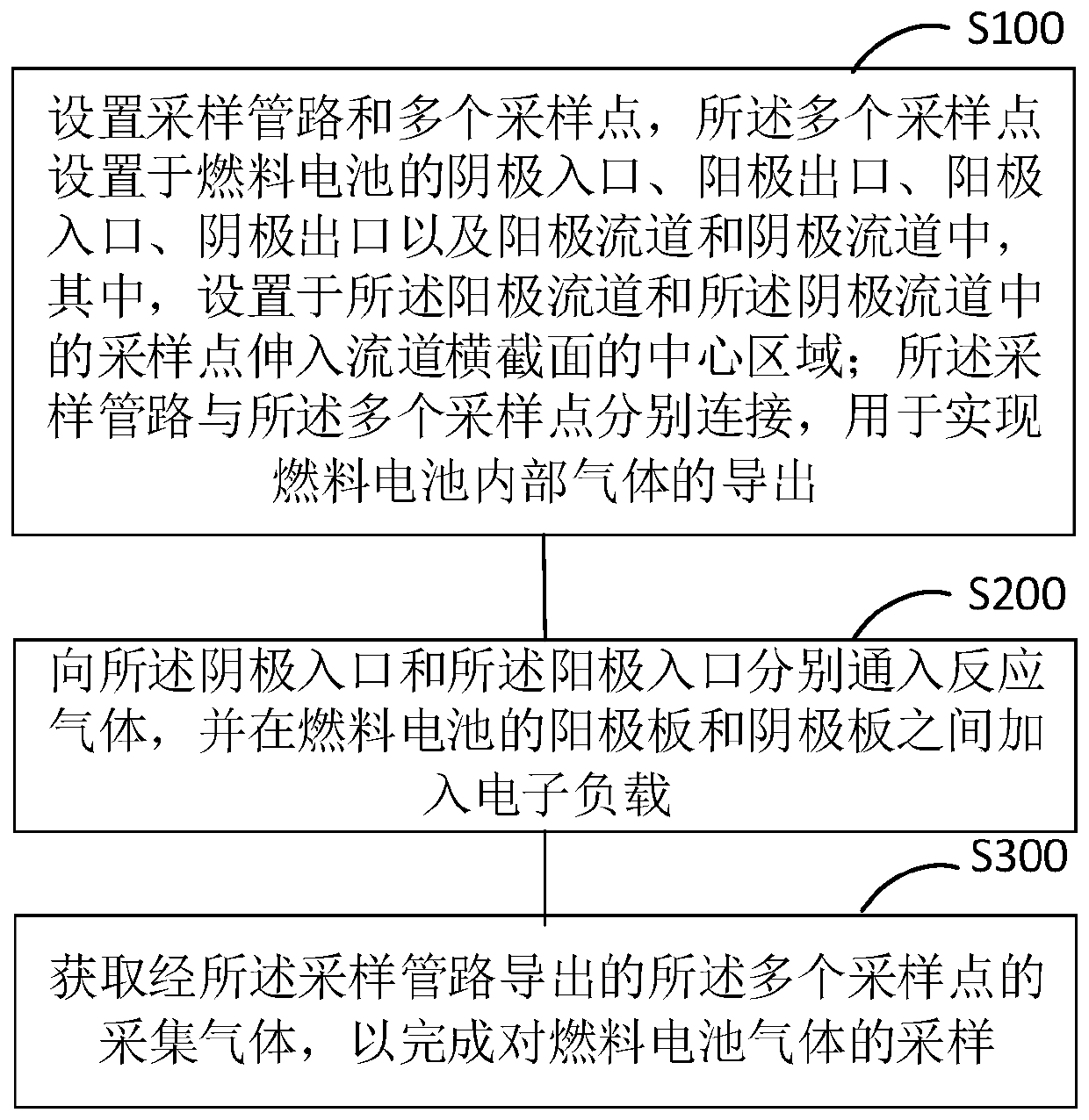 Fuel cell gas sampling system and sampling method