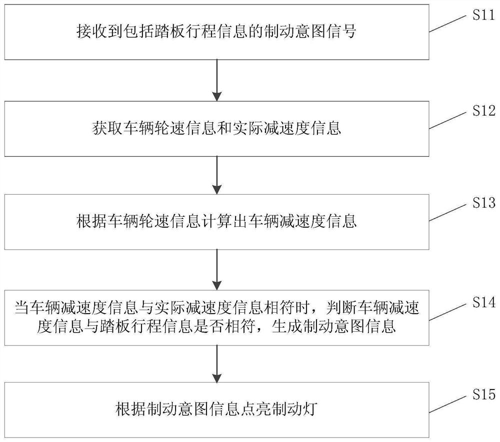 Brake light control method, storage medium and electronic device