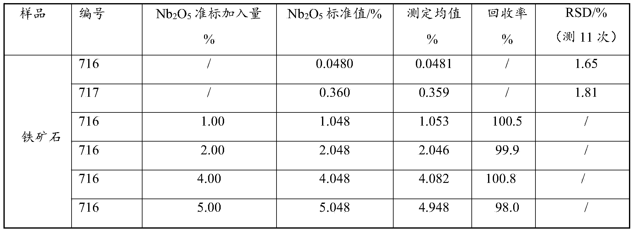 Method for measuring niobium content in iron ore