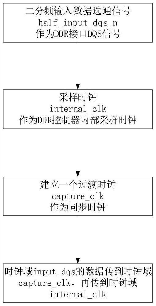 A method and system for synchronizing read data based on ddr