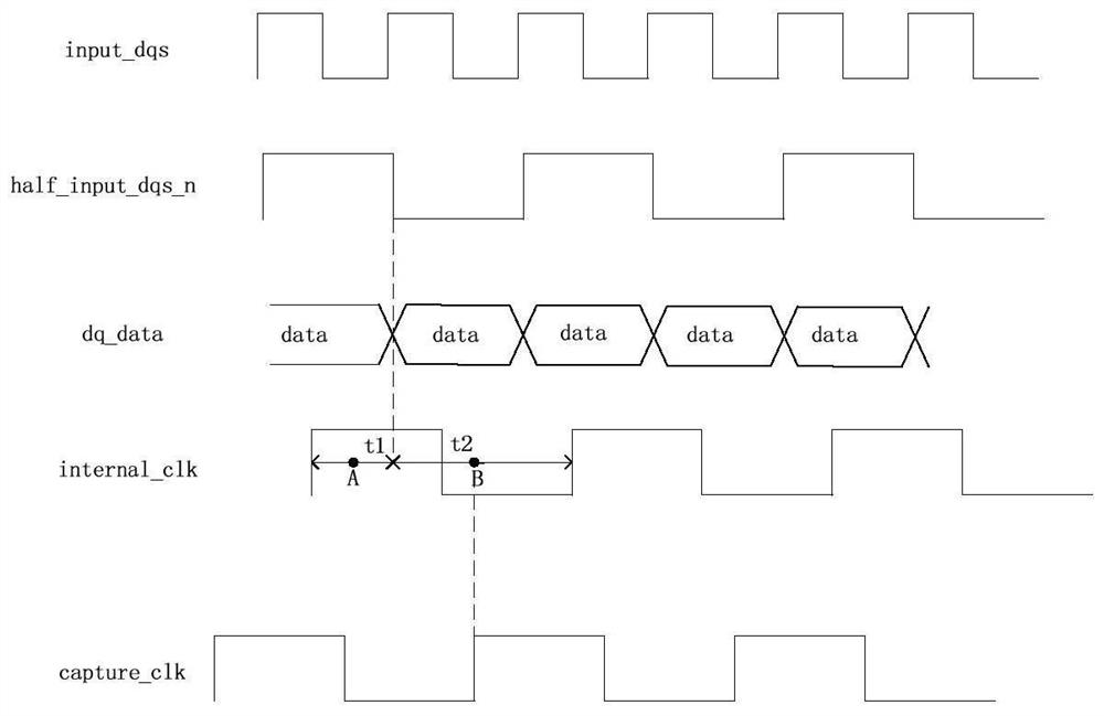 A method and system for synchronizing read data based on ddr
