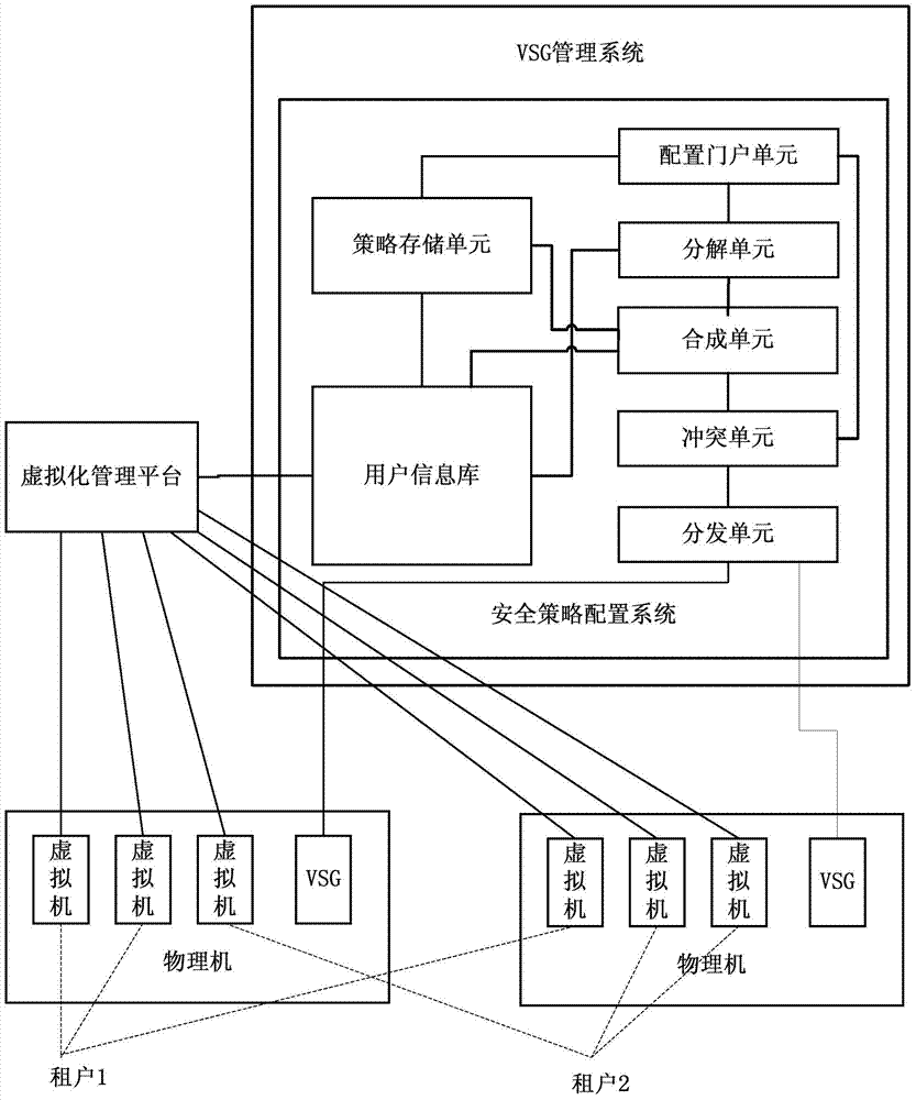 Security policy configuration system and method for virtual security gateway