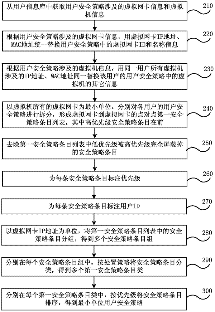 Security policy configuration system and method for virtual security gateway