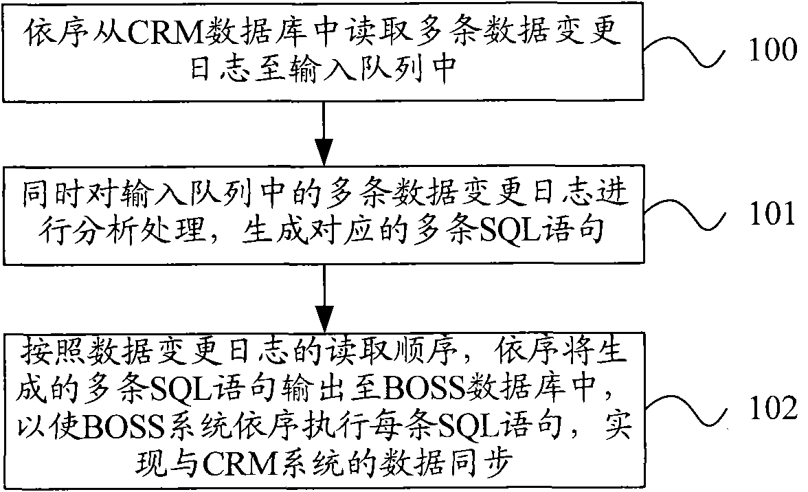 Method, device and system for data synchronous processing