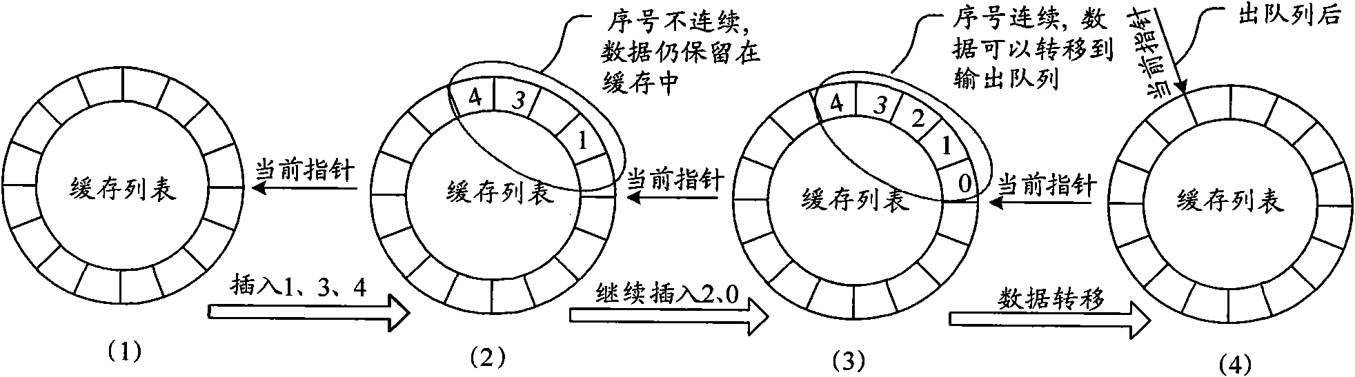 Method, device and system for data synchronous processing