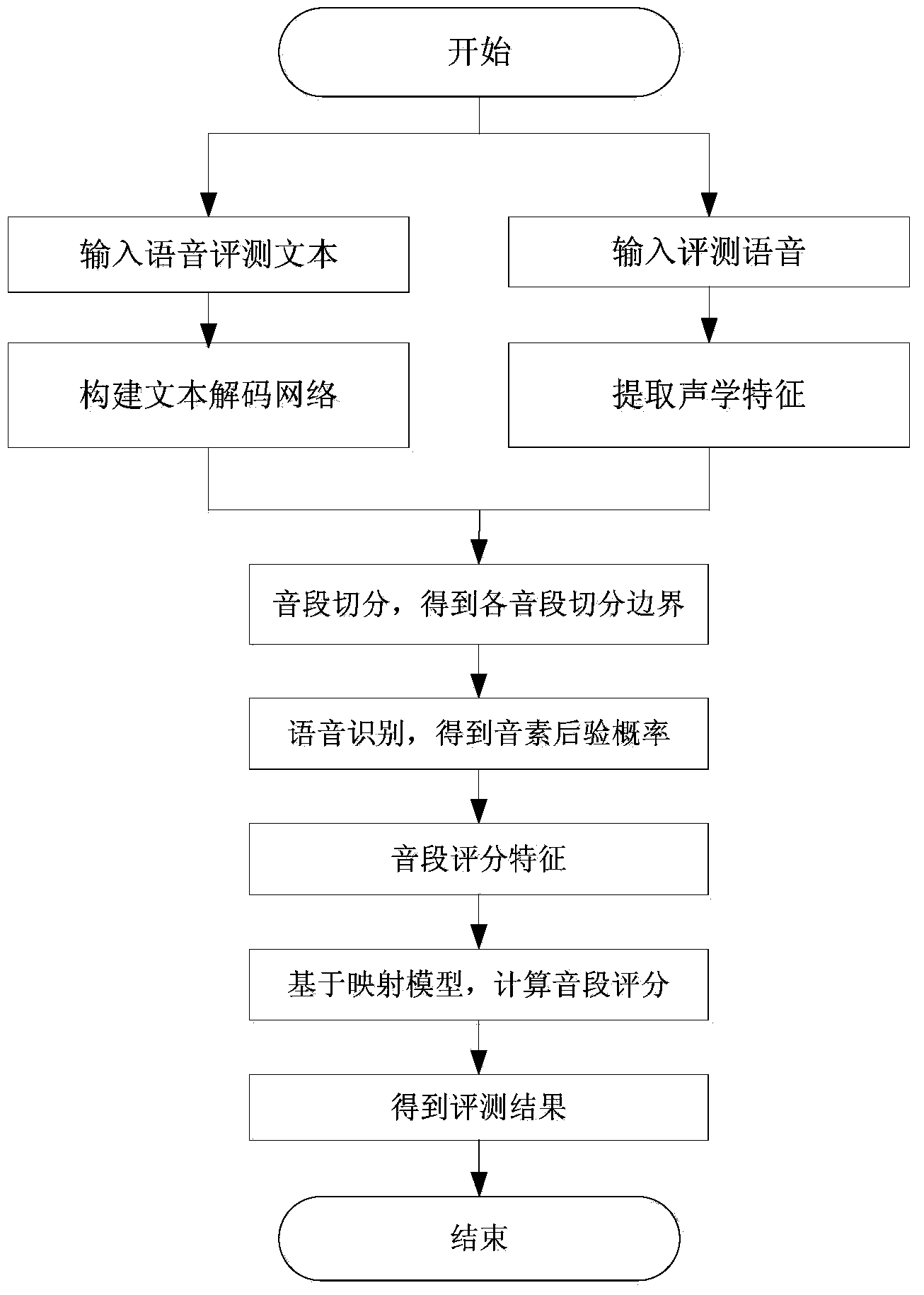Voice section segmentation detection method and system and spoken language detecting and evaluating method and system
