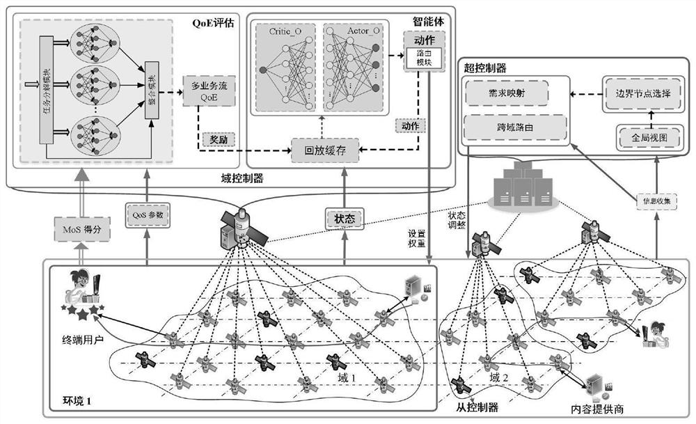 Software-defined satellite-ground convergence network QoE perception routing architecture based on deep reinforcement learning