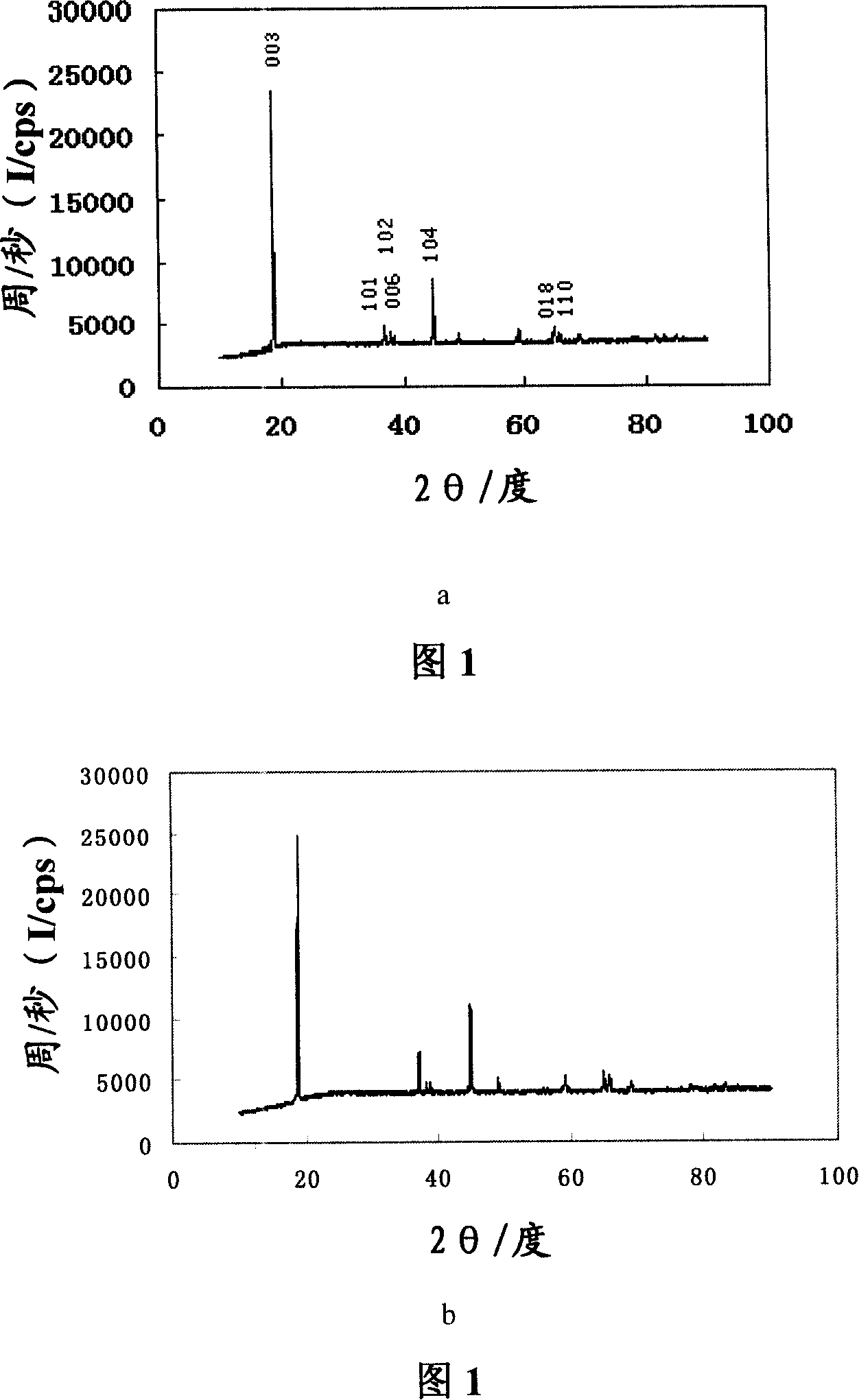 Method for preparing layered lithium, nickel, cobalt and manganese oxide anode material for lithium ion battery