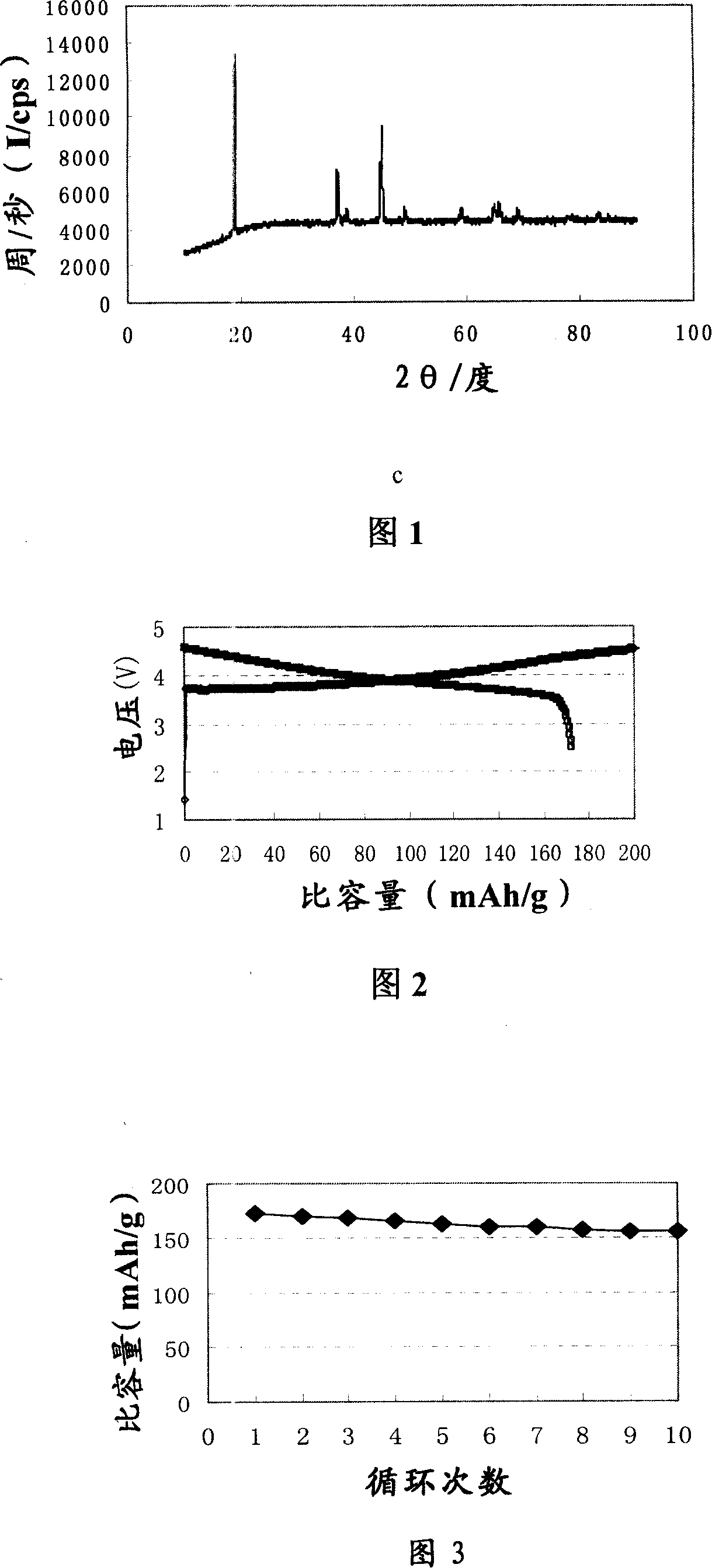 Method for preparing layered lithium, nickel, cobalt and manganese oxide anode material for lithium ion battery