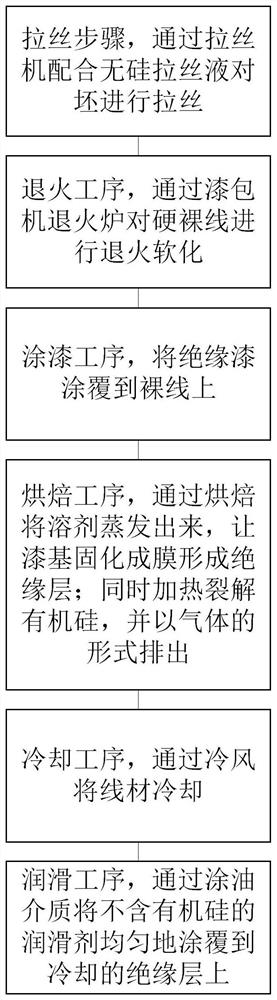 Manufacturing method of low-organosilicone enameled wire