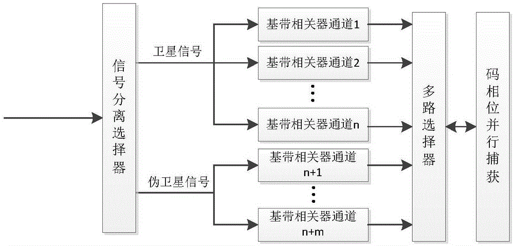 Base band processing unit capable of simultaneously receiving pseudo satellite and satellite signals and method thereof