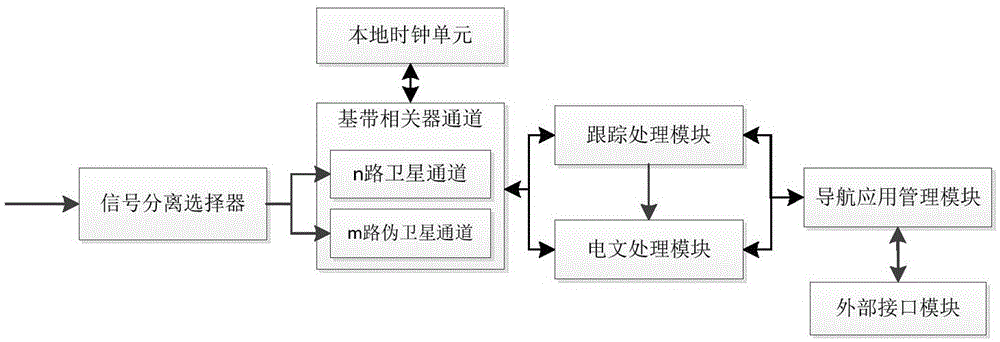 Base band processing unit capable of simultaneously receiving pseudo satellite and satellite signals and method thereof