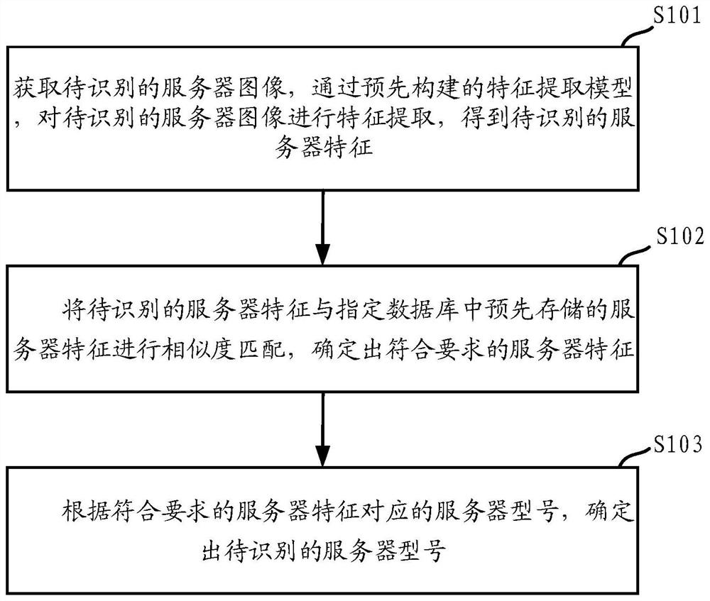 Server model identification method and device based on similarity matching and medium