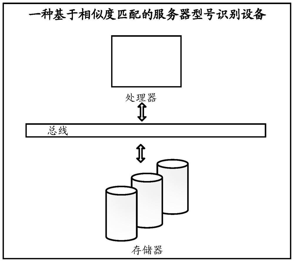 Server model identification method and device based on similarity matching and medium