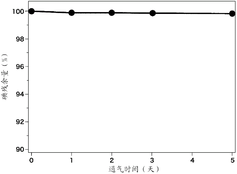 Iodine- and amylase-containing fibers, process for production thereof, and use thereof