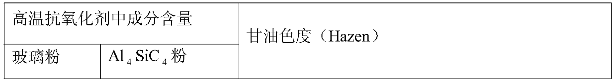 Preparation method of yellowing-resistant industrial-grade glycerol