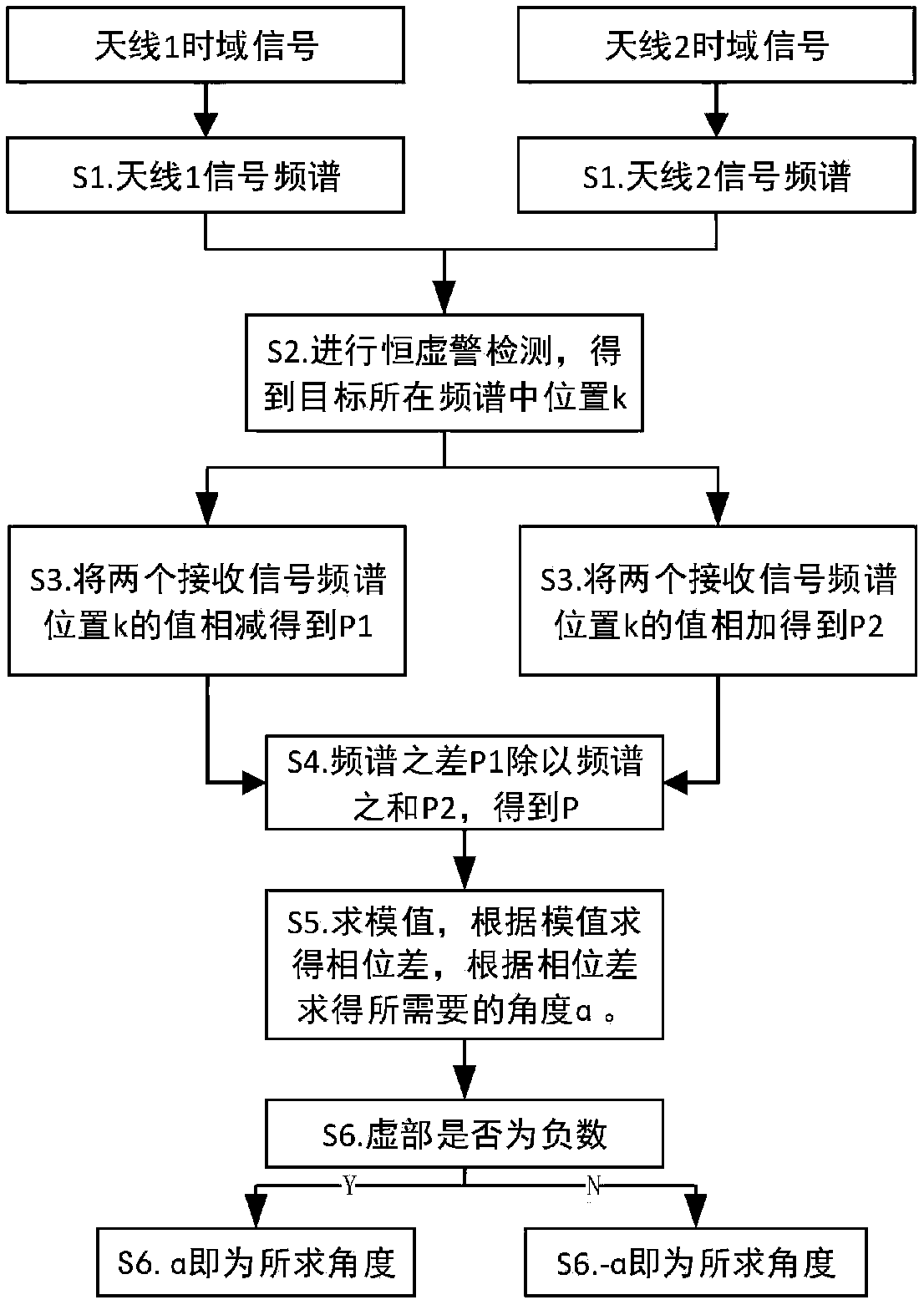 Improved phase comparison angle measurement method