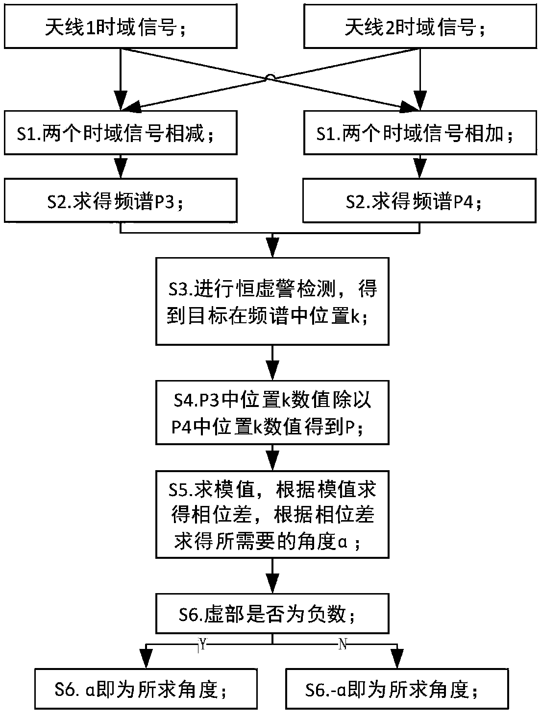 Improved phase comparison angle measurement method