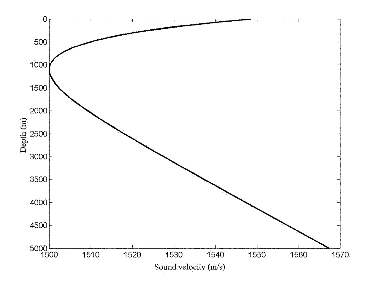 Method for obtaining horizontal longitudinal correlation of deep-sea great-depth sound field