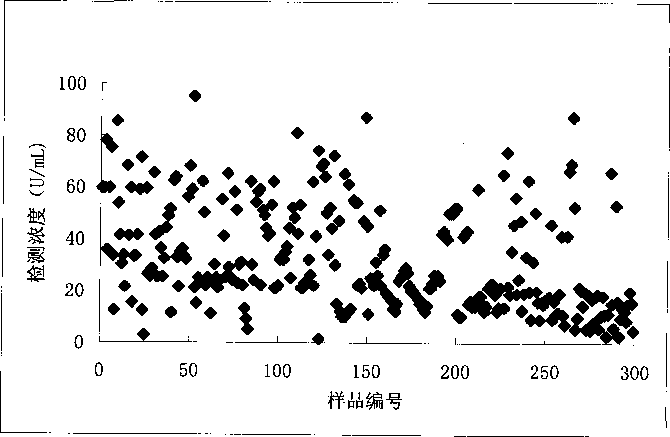 Chemical luminescence immune analysis quantitative measuring reagent kit for IV type collagen and preparation method thereof