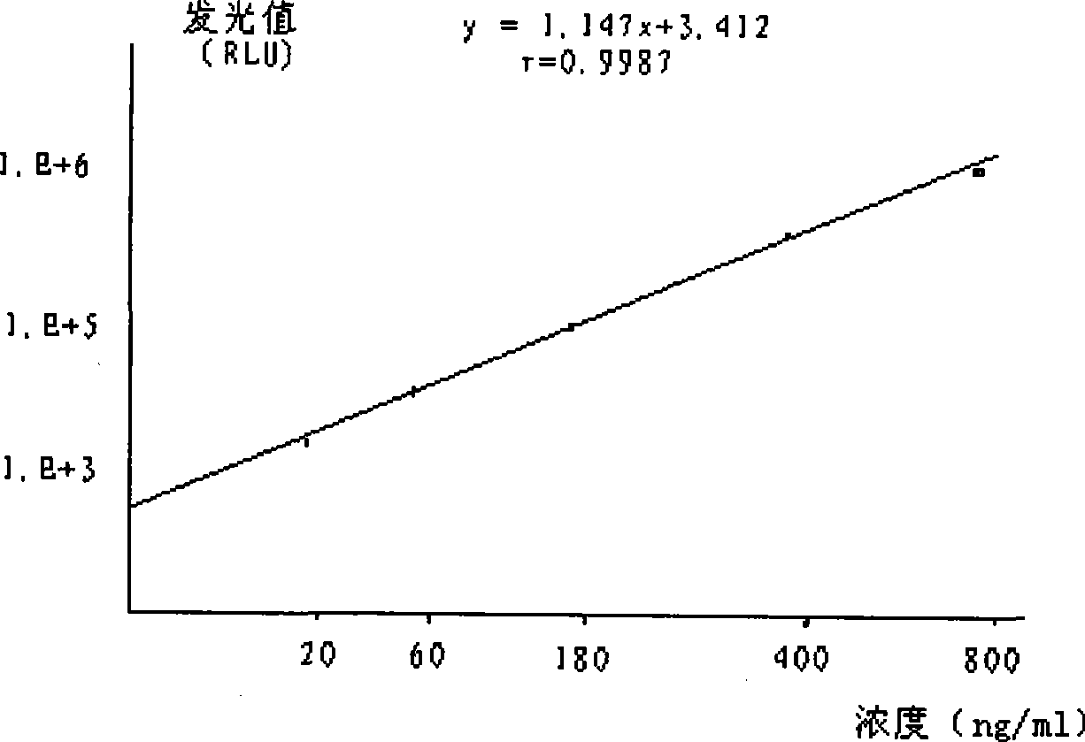 Chemical luminescence immune analysis quantitative measuring reagent kit for IV type collagen and preparation method thereof