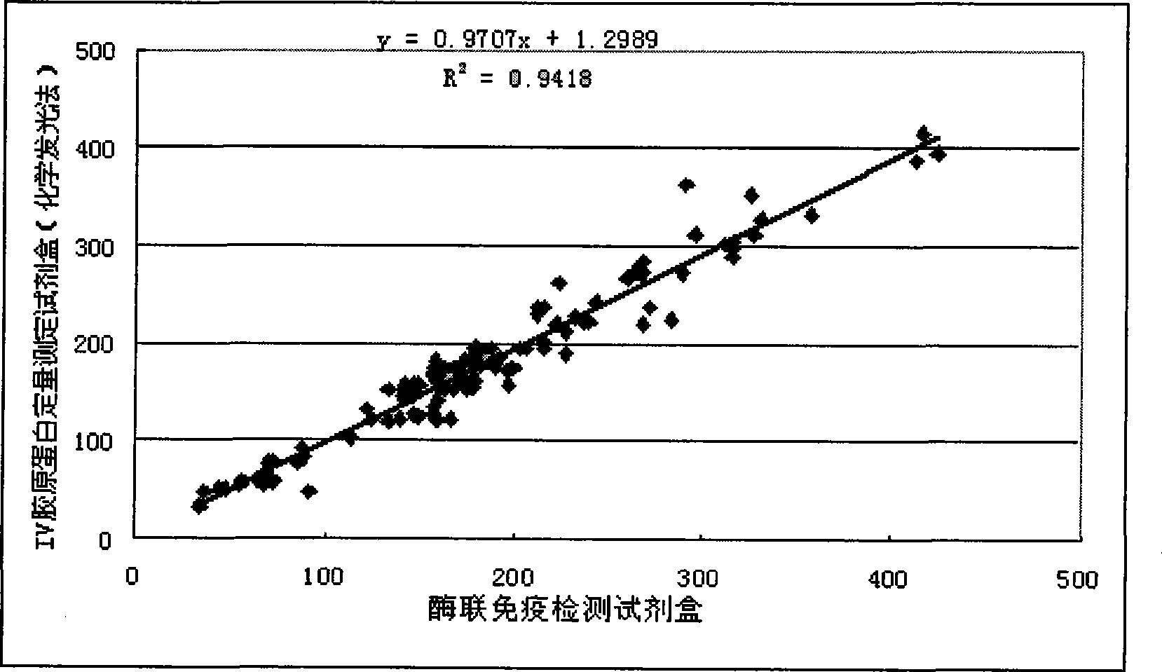 Chemical luminescence immune analysis quantitative measuring reagent kit for IV type collagen and preparation method thereof