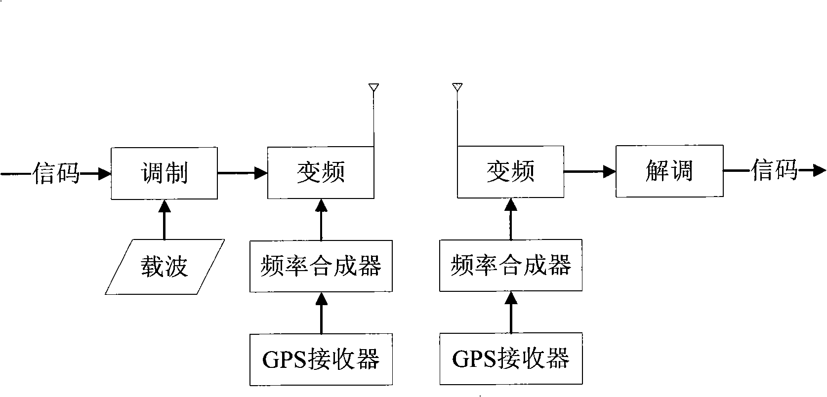 Chaotic synchronous realizing method based on GPS