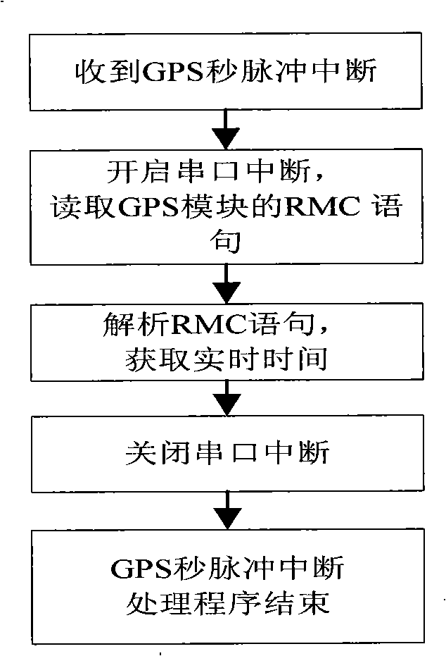 Chaotic synchronous realizing method based on GPS