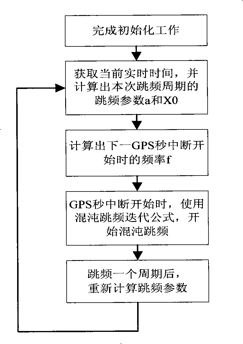 Chaotic synchronous realizing method based on GPS