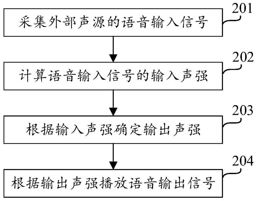 Output sound intensity adjustment method, device, electronic equipment and storage medium