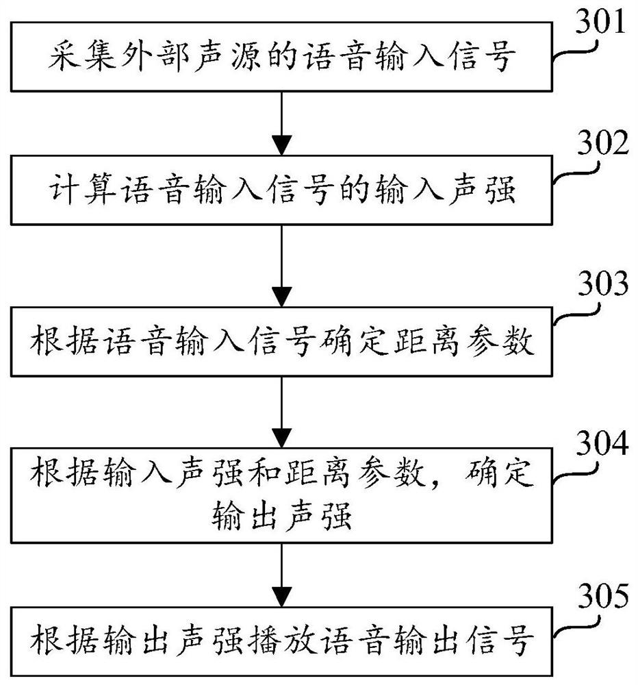 Output sound intensity adjustment method, device, electronic equipment and storage medium