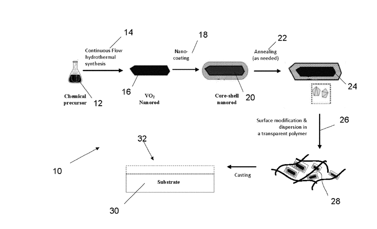 Continuous flow synthesis of vo2 nanoparticles or nanorods by using a microreactor