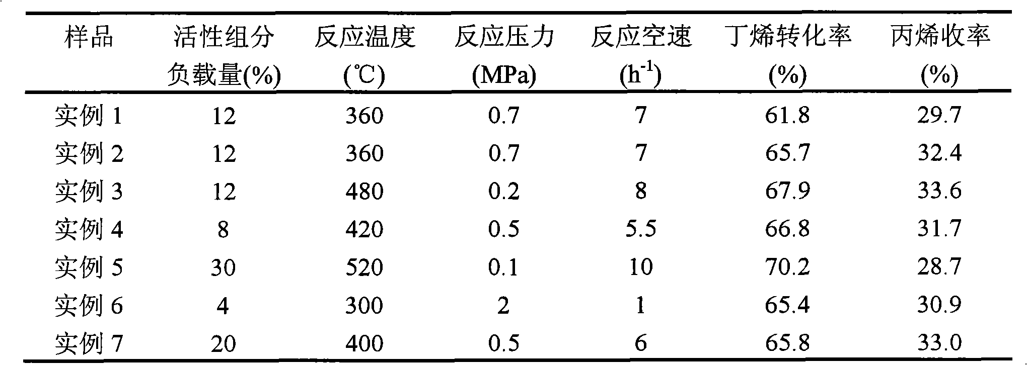Method for preparing propylene through C4 disproportionation
