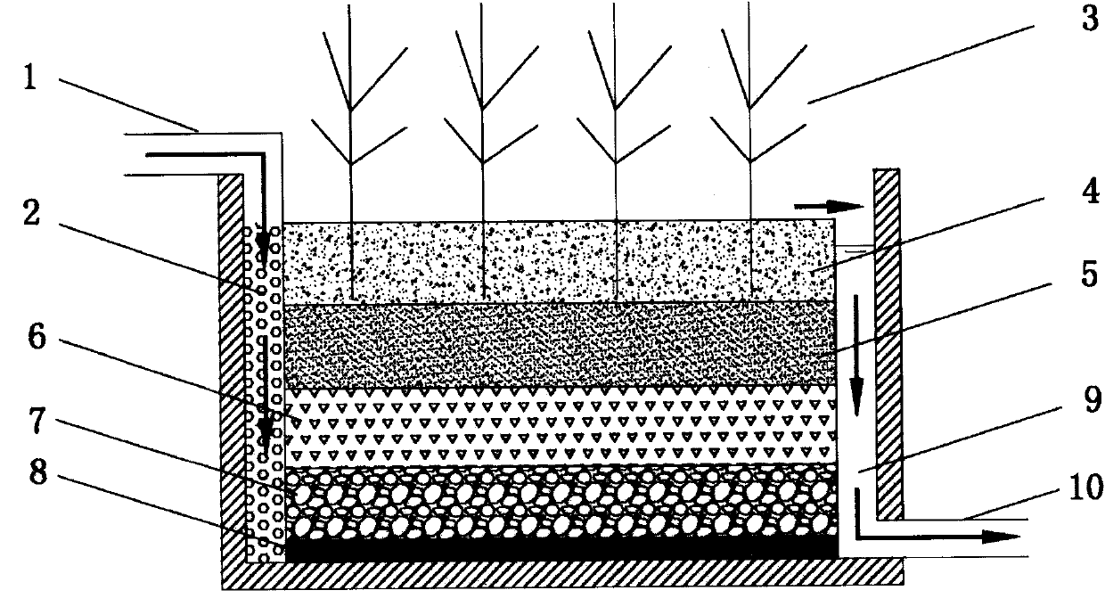 Underflow type constructed wetland system with coke powder-steel slag compound filler
