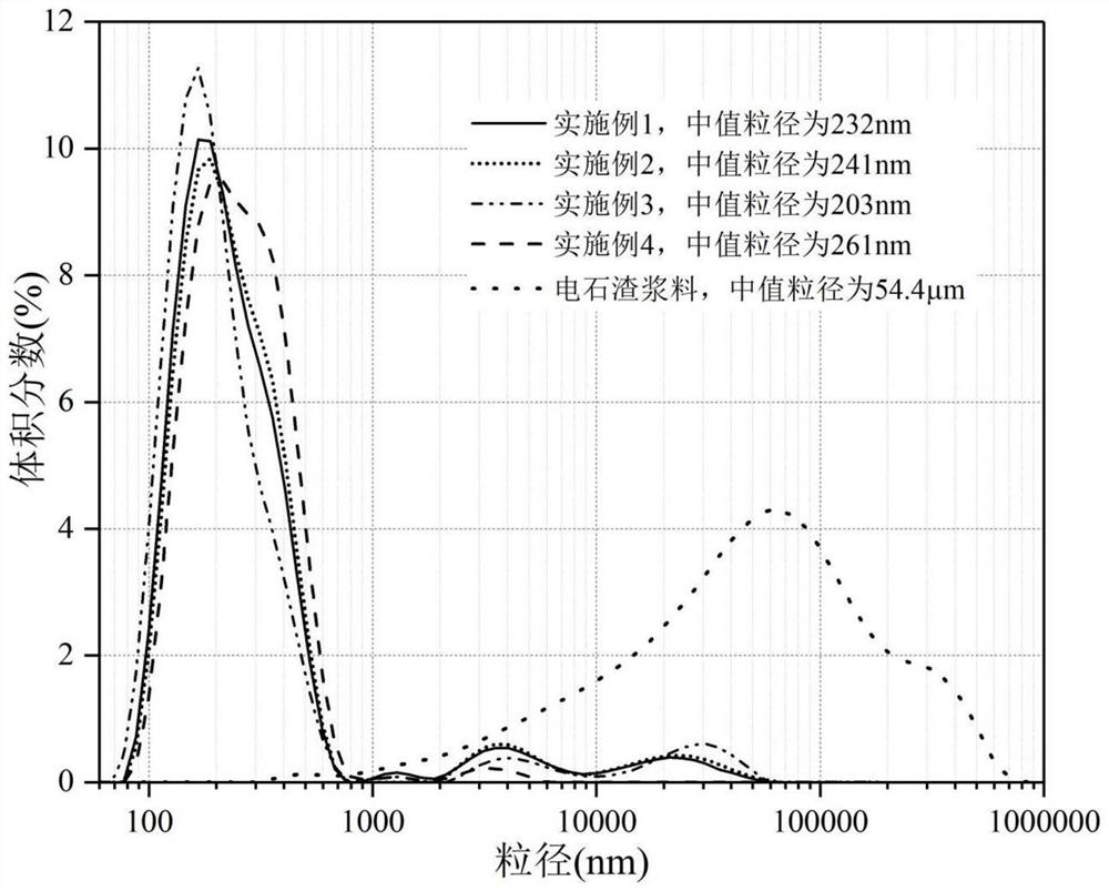 A kind of preparation method and application of calcium carbide slag super early strength admixture