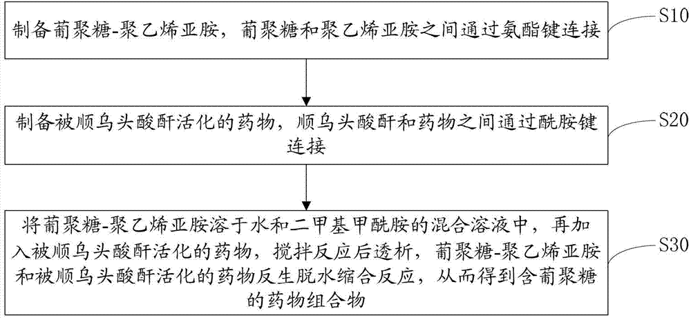 Glucan-containing pharmaceutical composition and preparation method thereof