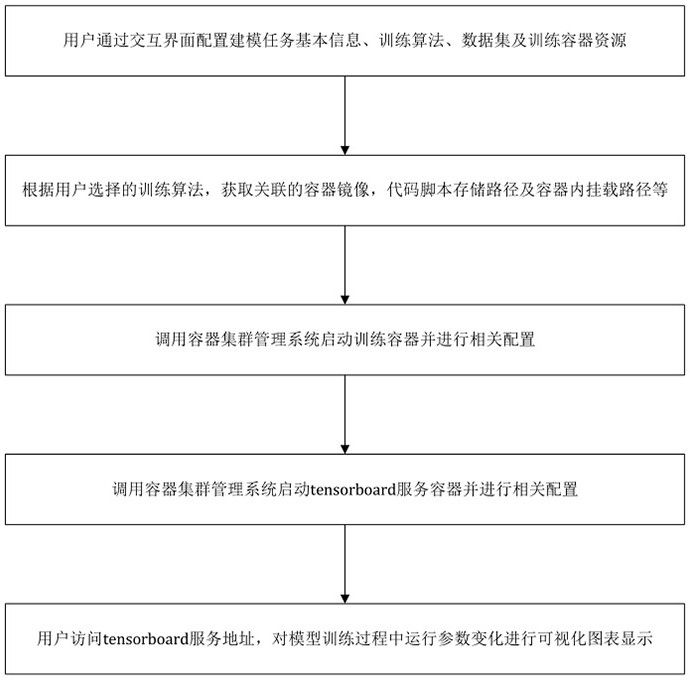 An intelligent modeling method and system based on dynamic parameter configuration and process supervision