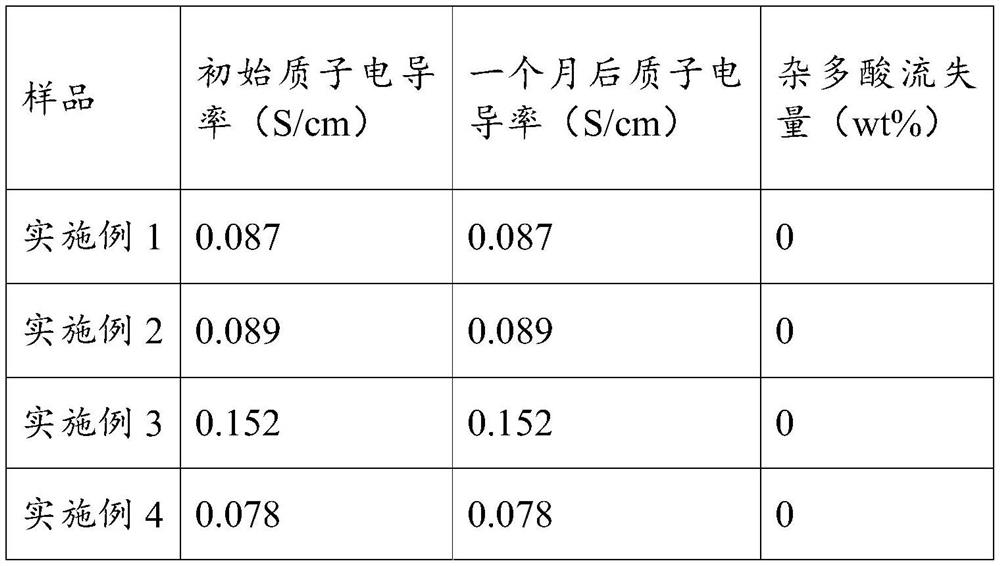 Heteropolyacid modified cellulose nanofiber compound, proton exchange membrane and preparation of heteropolyacid modified cellulose nanofiber compound and proton exchange membrane