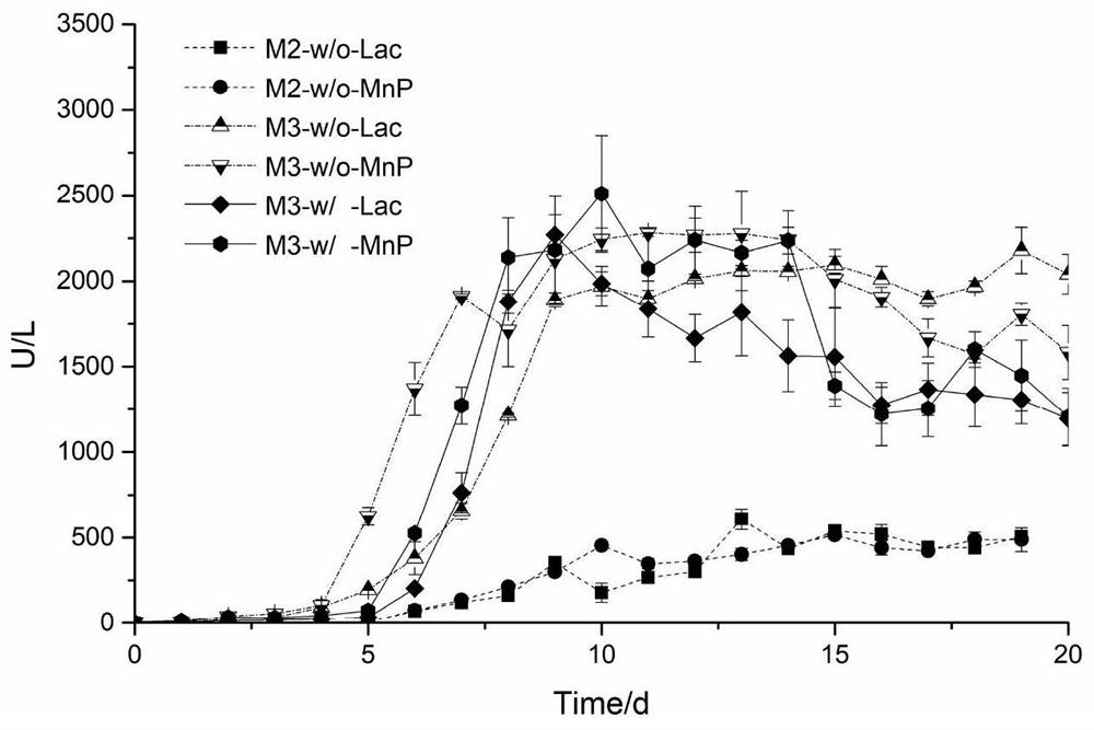 A method for the utilization of lignin biological resources