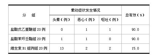 Application of penehyclidine hydrochloride in preparation of medicine for treating motion sickness