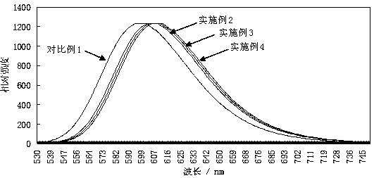 Silicate red fluorescent powder and preparation method thereof