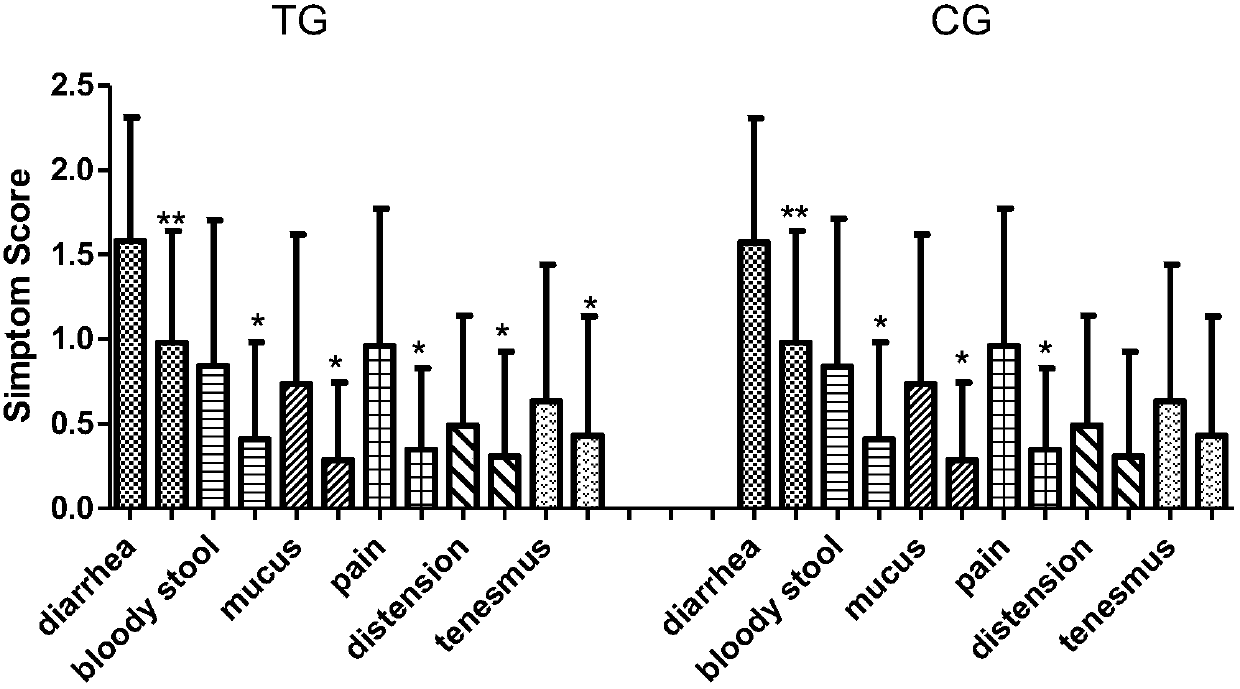 Traditional Chinese medicine compound preparation for treating inflammatory bowel disease and preparation method thereof