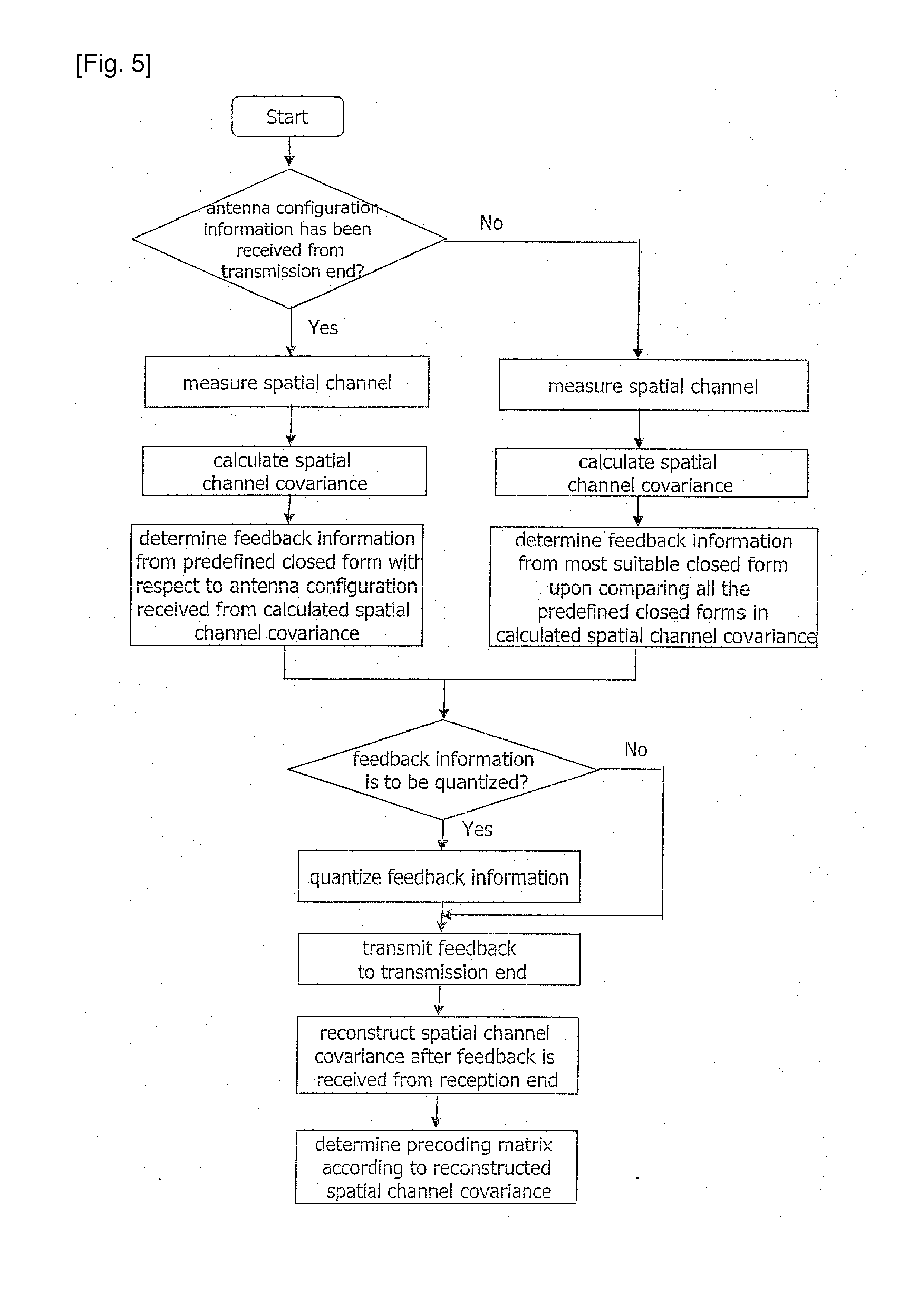 Method of Minimizing Feedback Overhead Using Spatial Channel Covariance in a Multi-Input Multi-Output System