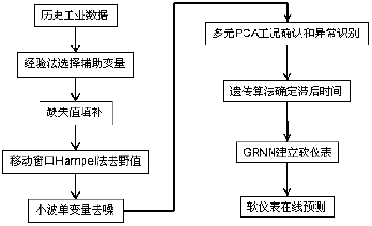 Prediction method of flash point of normal first-line flash point in atmospheric column of atmospheric and vacuum unit