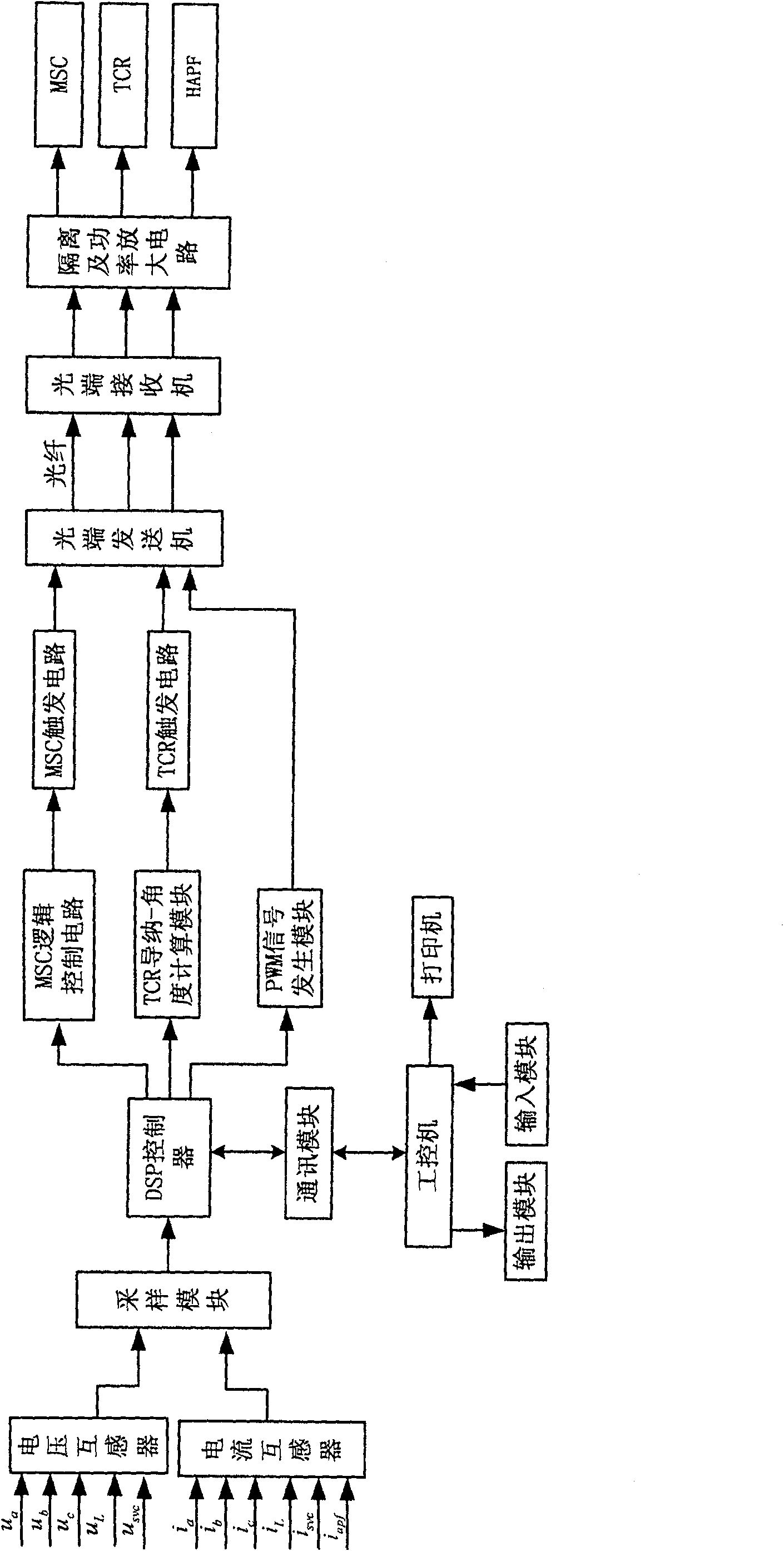 Harmonic wave dynamic managing and reactive-load dynamic compensation compound control method and implementing device thereof