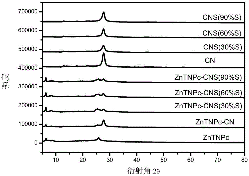 Preparing method and application of nitro phthalocyanine zinc/sulfur-containing carbon nitride composite catalyst
