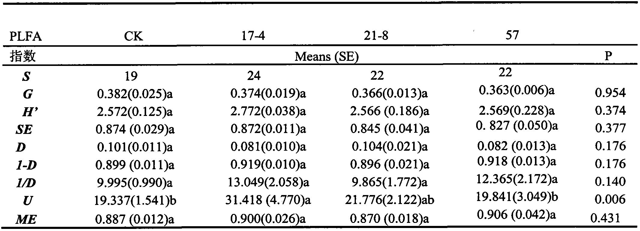 Gagal transgenic soybean and choosing method of rhizosphere soil microorganism community diversity measurement index of receptor of gagal transgenic soybean