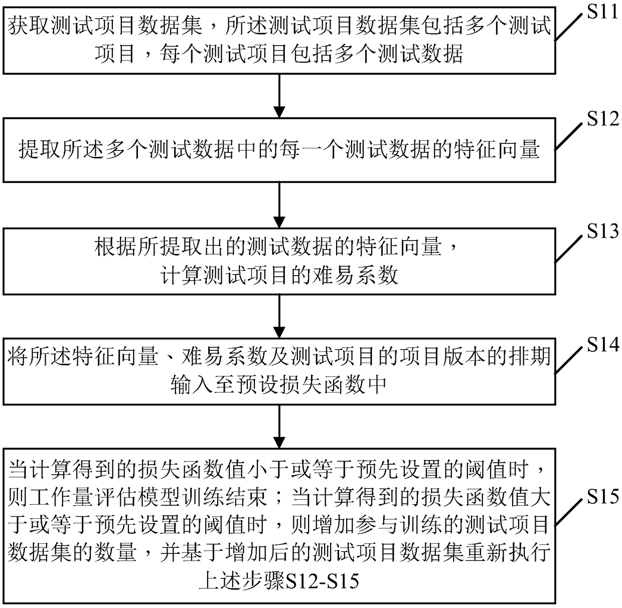 Workload assessment and model training method, electronic equipment and storage medium