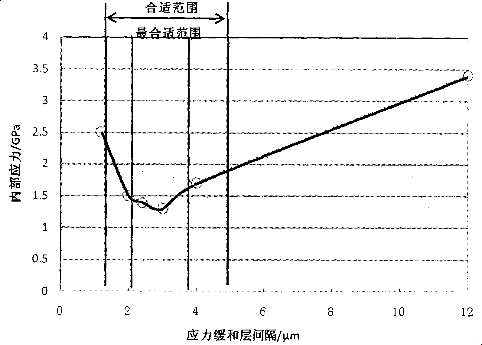 Hard film containing stress relaxation layer and method for preparing the same