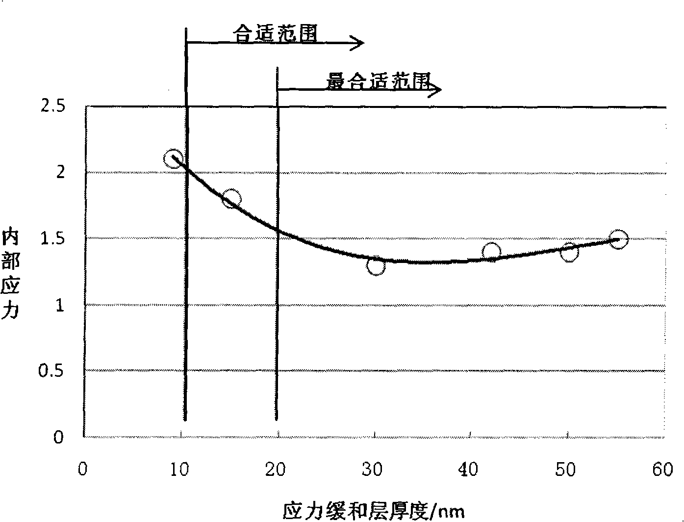 Hard film containing stress relaxation layer and method for preparing the same